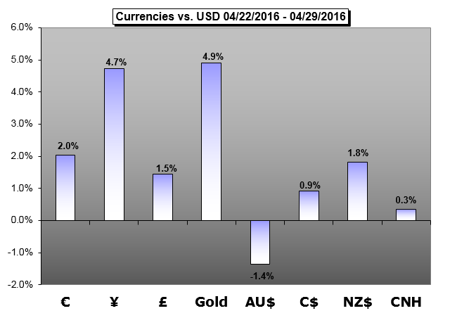 Weekly Trading Forecast: Systemic Changes Afoot for Risk, EURUSD, USDJPY?