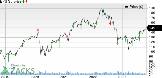 Assurant, Inc. Price and EPS Surprise