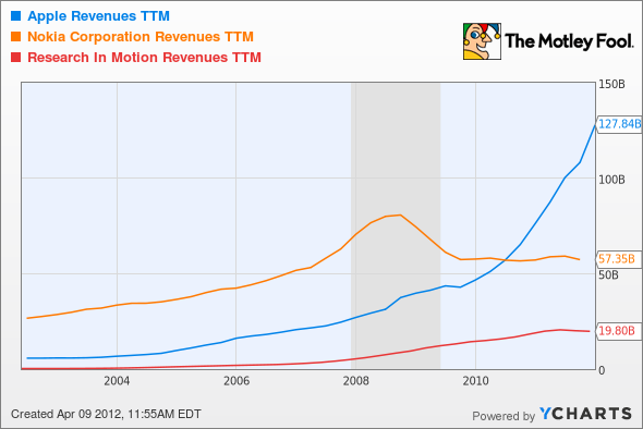 AAPL Revenues TTM Chart