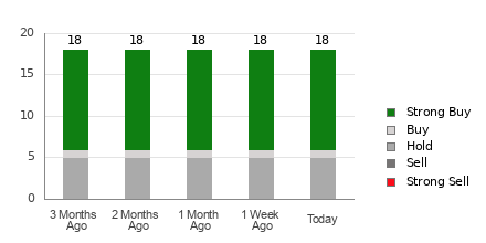 Broker Rating Breakdown Chart for TDG