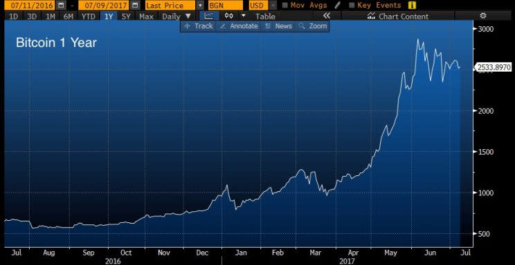 Source: Bloomberg