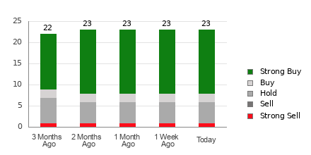 Broker Rating Breakdown Chart for ANET