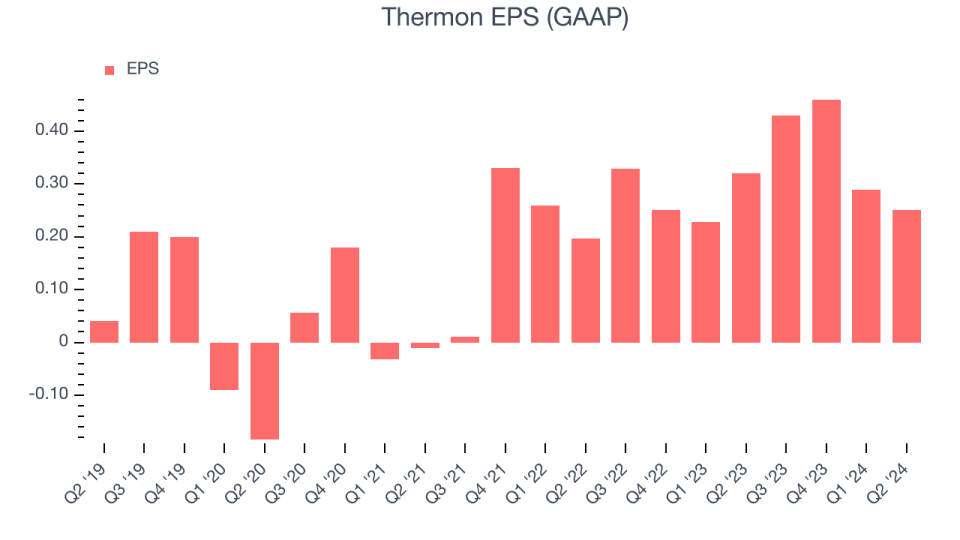 Thermon EPS (GAAP)