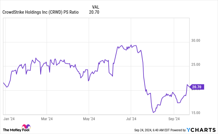 CRWD PS Ratio Chart