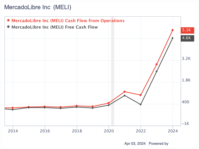 After Recent Decline, MercadoLibre Presents an Opportunity