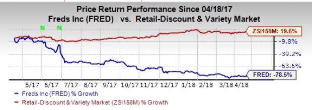 Fred's (FRED) has rescheduled its earnings announcement date.This is solely connected to Fred's plans to divest its specialty pharmacy business.