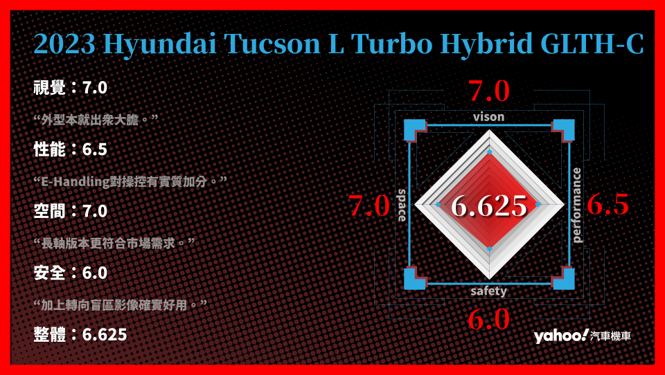2023 Hyundai Tucson L Turbo Hybrid GLTH-C 的分項評比。