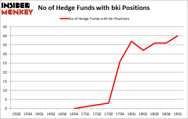 No of Hedge Funds BKI Positions