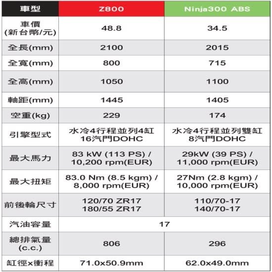 【國內試駕】Kawasaki紅惡魔Z800 &綠忍者Ninja300