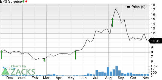 Harte Hanks, Inc. Price and EPS Surprise