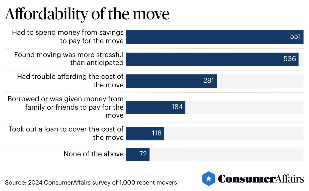 A graph chart showing results to "Affordability of the move".