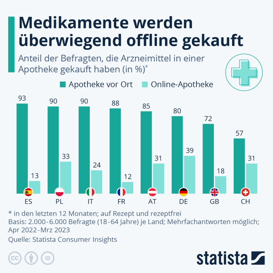 Infografik: Medikamente in der Online- oder Offline-Apotheke kaufen? | Statista