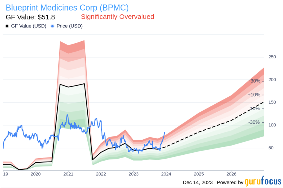 Insider Sell: Director Jeffrey Albers Sells 5,000 Shares of Blueprint Medicines Corp (BPMC)