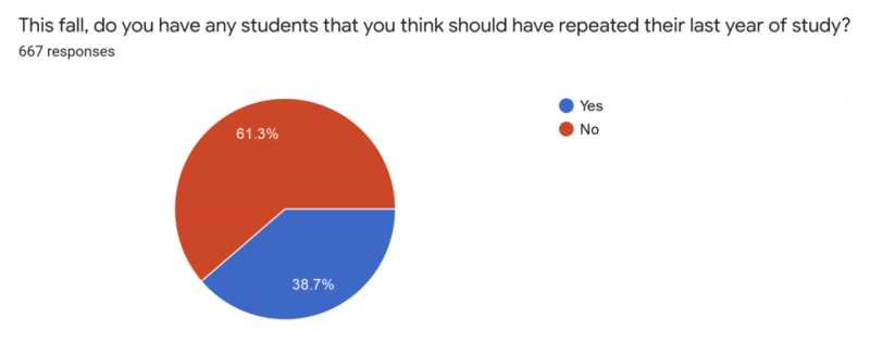 In an October survey conducted for The 74 by Off2Class, almost 40 percent of teachers and tutors — about half of whom work in the U.S. — said they have students this fall they think should have been retained. (Off2Class)