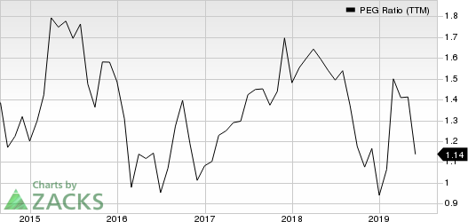 Jones Lang LaSalle Incorporated PEG Ratio (TTM)