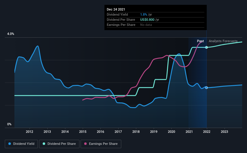 historic-dividend