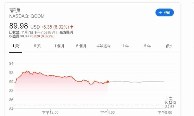 高通股價(圖片:investing)