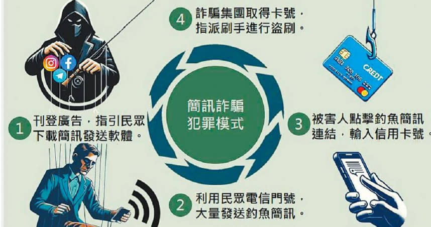 刑事局分析釣魚簡訊詐騙的犯罪模式。（圖／警方提供／報系資料照）