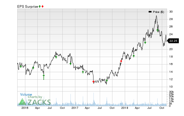 American Eagle (AEO) has an impressive earnings surprise history and currently possesses the right combination of the two key ingredients for a likely beat in its next quarterly report.