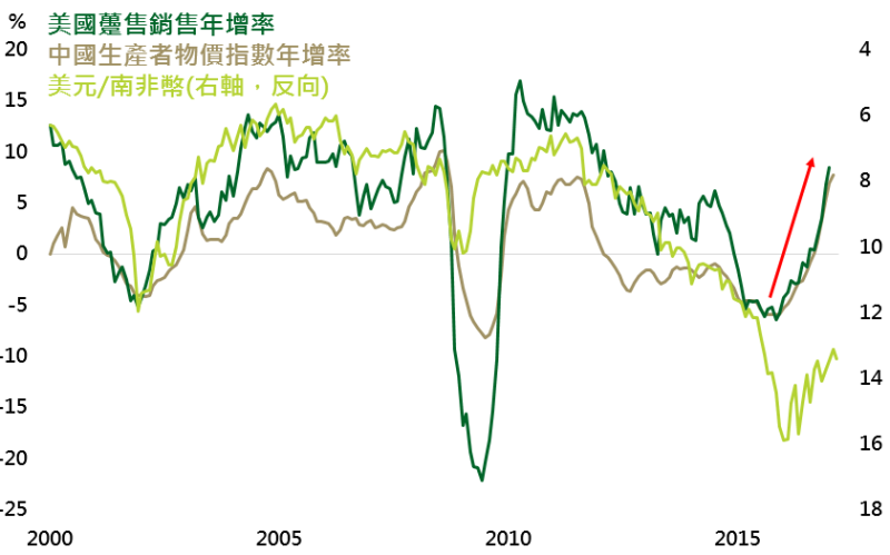 資料來源：Bloomberg，鉅亨網投顧整理；資料日期：2017/4/5。此資料僅為歷史數據模擬回測，不為未來投資獲利之保證，在不同指數走勢、比重與期間下，可能得到不同數據結果。