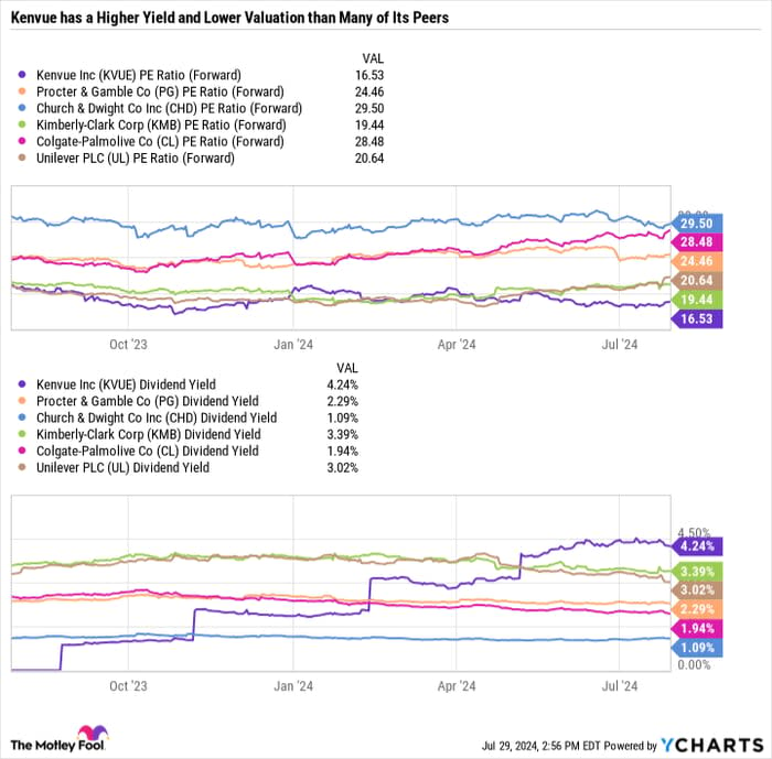 KVUE PE Ratio (Forward) Chart