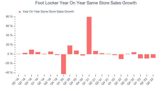 Foot Locker Expects Sales, Profit to Fall in Coming Year - WSJ