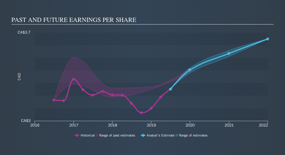 TSX:BCE Past and Future Earnings, November 1st 2019