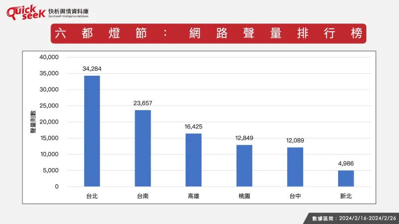 ▲六都燈節：網路聲量排行榜。（圖／QuickseeK提供）