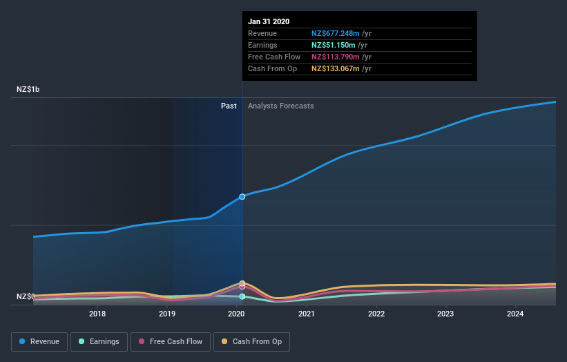 NZSE:KMD Earnings and Revenue Growth July 6th 2020