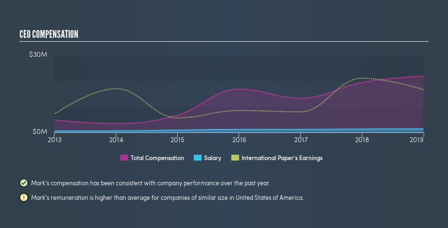 NYSE:IP CEO Compensation, May 6th 2019