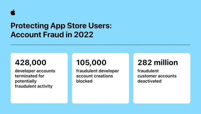 &#x005716;&#x00ff0f;App Store&#x005728;2022&#x005e74;&#x00963b;&#x006b62;&#x004e86;&#x008d85;&#x00904e;20&#x005104;&#x007f8e;&#x005143;&#x007684;&#x006f5b;&#x0085cf;&#x008a50;&#x006b3a;&#x003001;&#x0062d2;&#x007d55;&#x004e86;&#x008fd1;170&#x00842c;app&#x004e0a;&#x0067b6;&#x003002;&#x00ff08;Apple&#x005b98;&#x007db2;&#x00ff09;