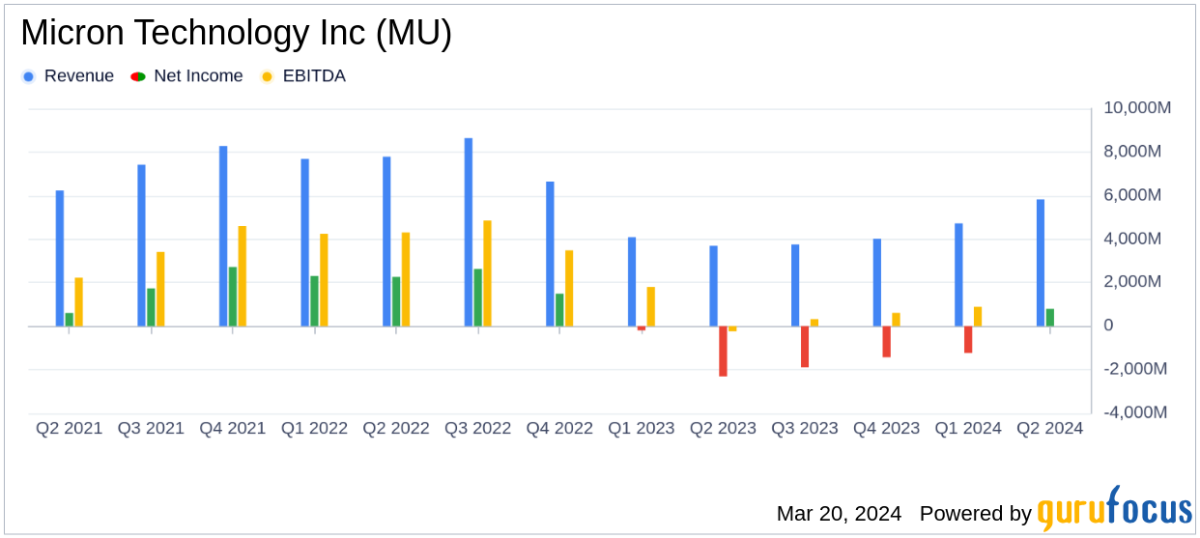 Micron Technology Inc (MU) Posts Strong Q2 Fiscal 2024 Results Amid AI