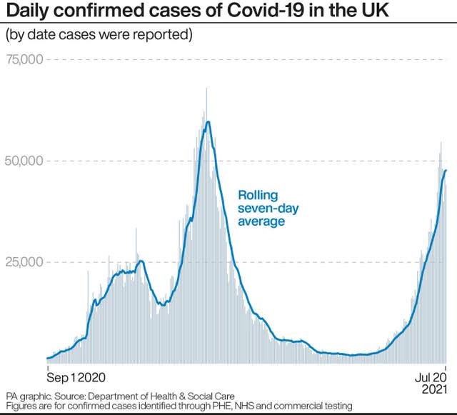 Daily confirmed cases of Covid-19 in the UK