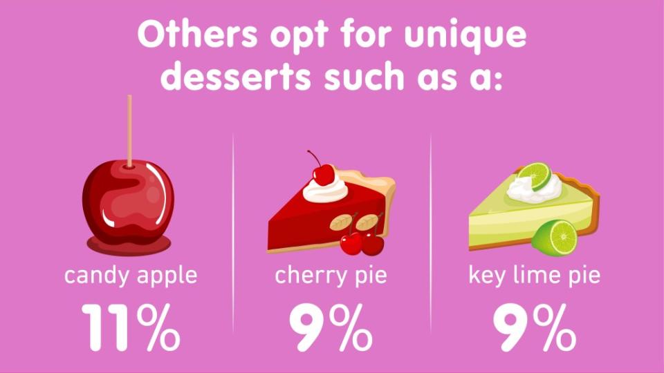 More unique desserts include candy apples, cherry pie or key lime pie. SWNS
