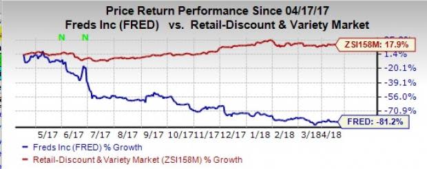 Fred's (FRED) has been reeling under soft comparable store sales for quite some time now. Let's see if Fred???s strategic initiatives can provide any respite in Q4.