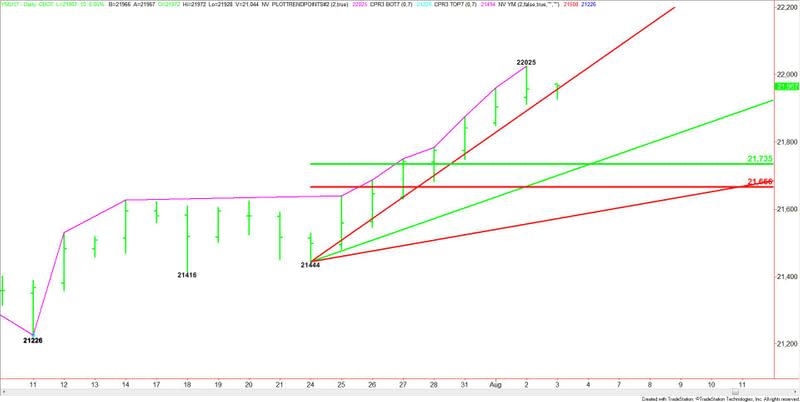 E-mini Dow Jones Industrial Average