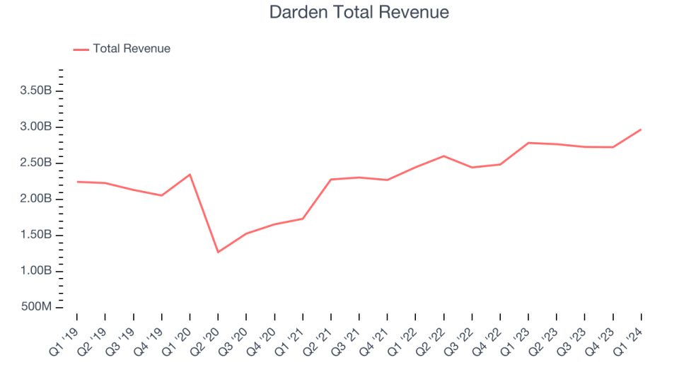 Darden Total Revenue