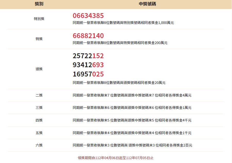 1、2月統一發票中獎號碼。（圖／財政部）