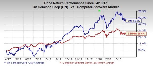 ON Semiconductor (ON) gains from expanding product portfolio and collaborations.