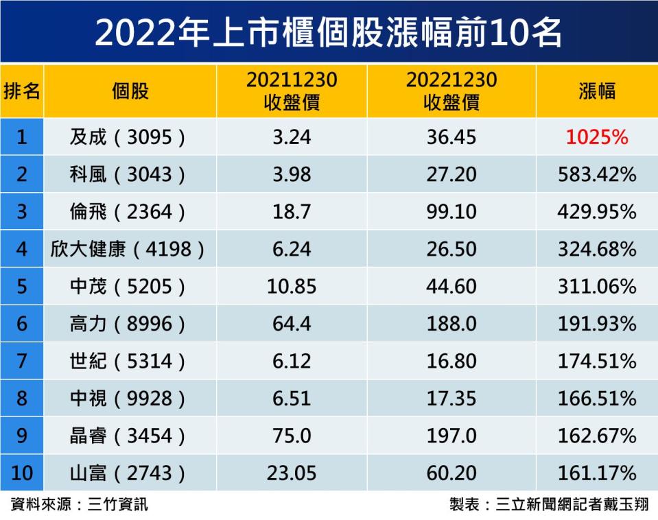 2022年上市櫃個股漲幅前10名。（圖／記者戴玉翔製表）