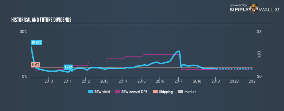 NYSE:SSW Historical Dividend Yield January 22nd 19