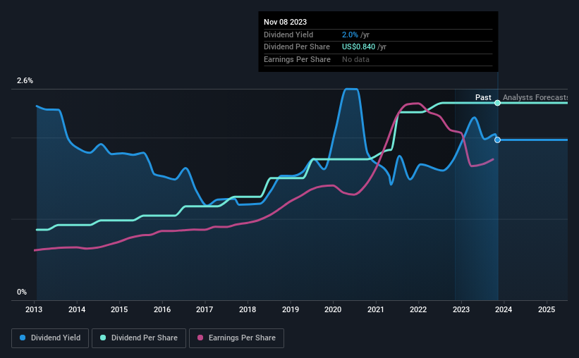 historic-dividend