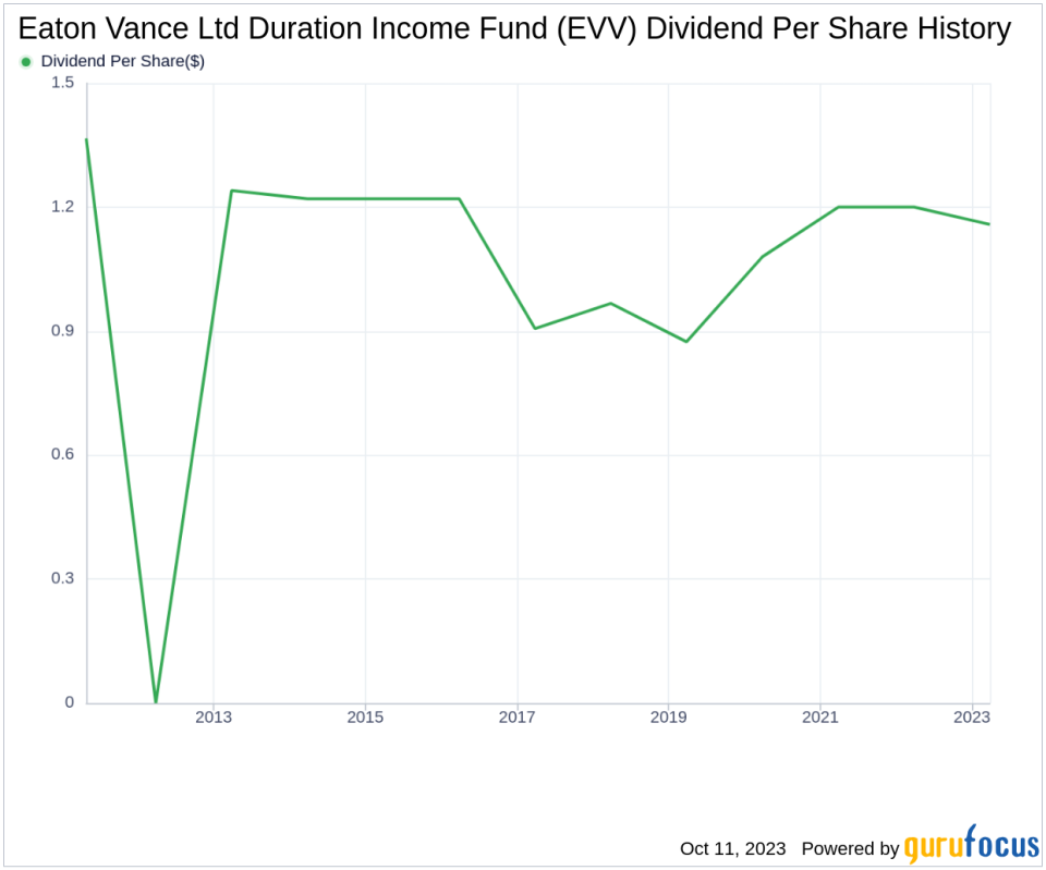 Eaton Vance Ltd Duration Income Fund's Dividend Analysis