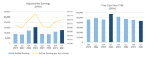 Adjusted Net Earnings and Free Cash Flow TTM