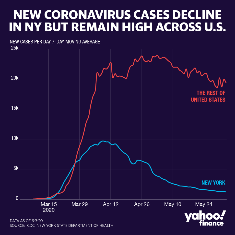 Coronavirus cases have declined in New York. (Graphic: David Foster/Yahoo Finance)