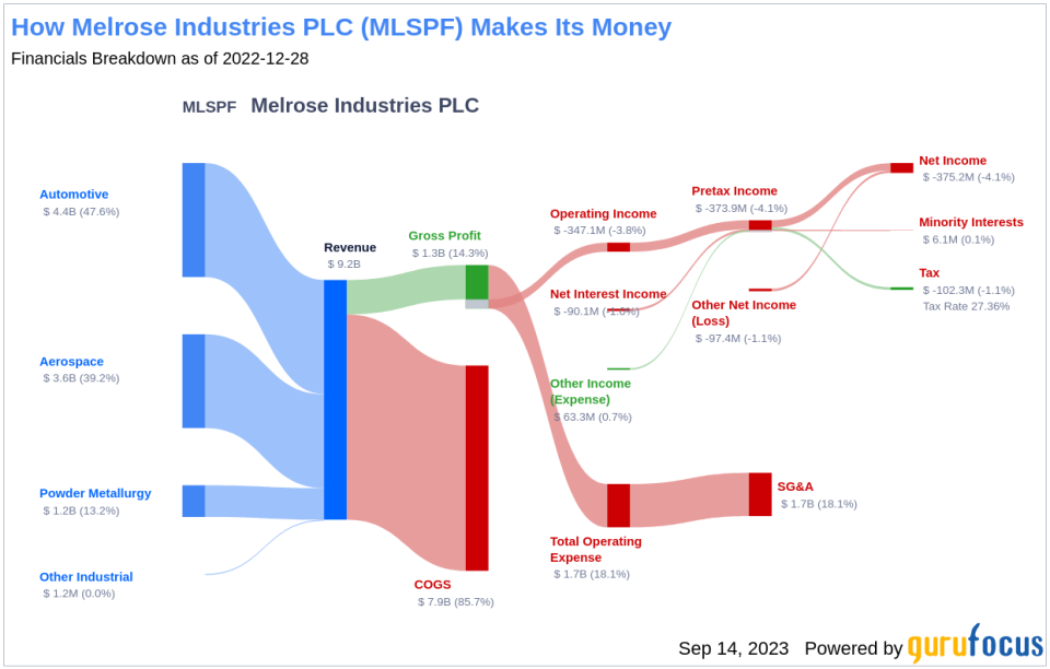 Unraveling Melrose Industries PLC's Dividend Performance: A Comprehensive Analysis