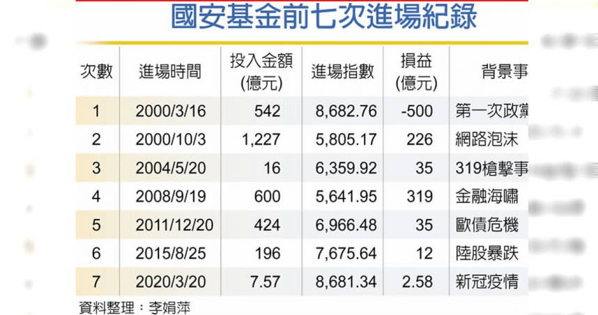 國安基金前七次進場紀錄。