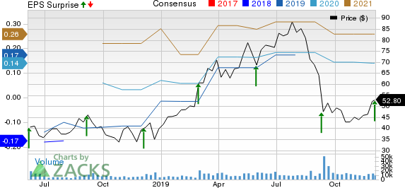 Zscaler, Inc. Price, Consensus and EPS Surprise