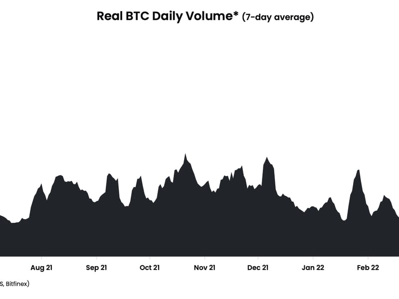 Bitcoin's trading volume (Arcane Research)