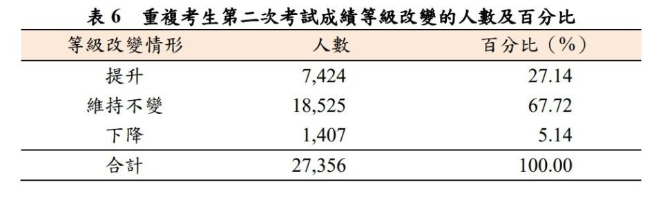 大考中心公布英聽二試統計資料。大考中心提供